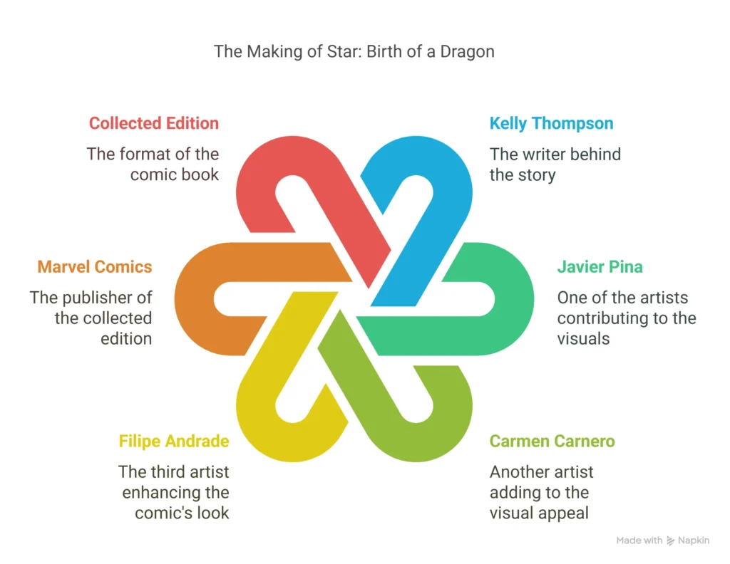 Star – Birth Of A Dragon (TPB) (2020)